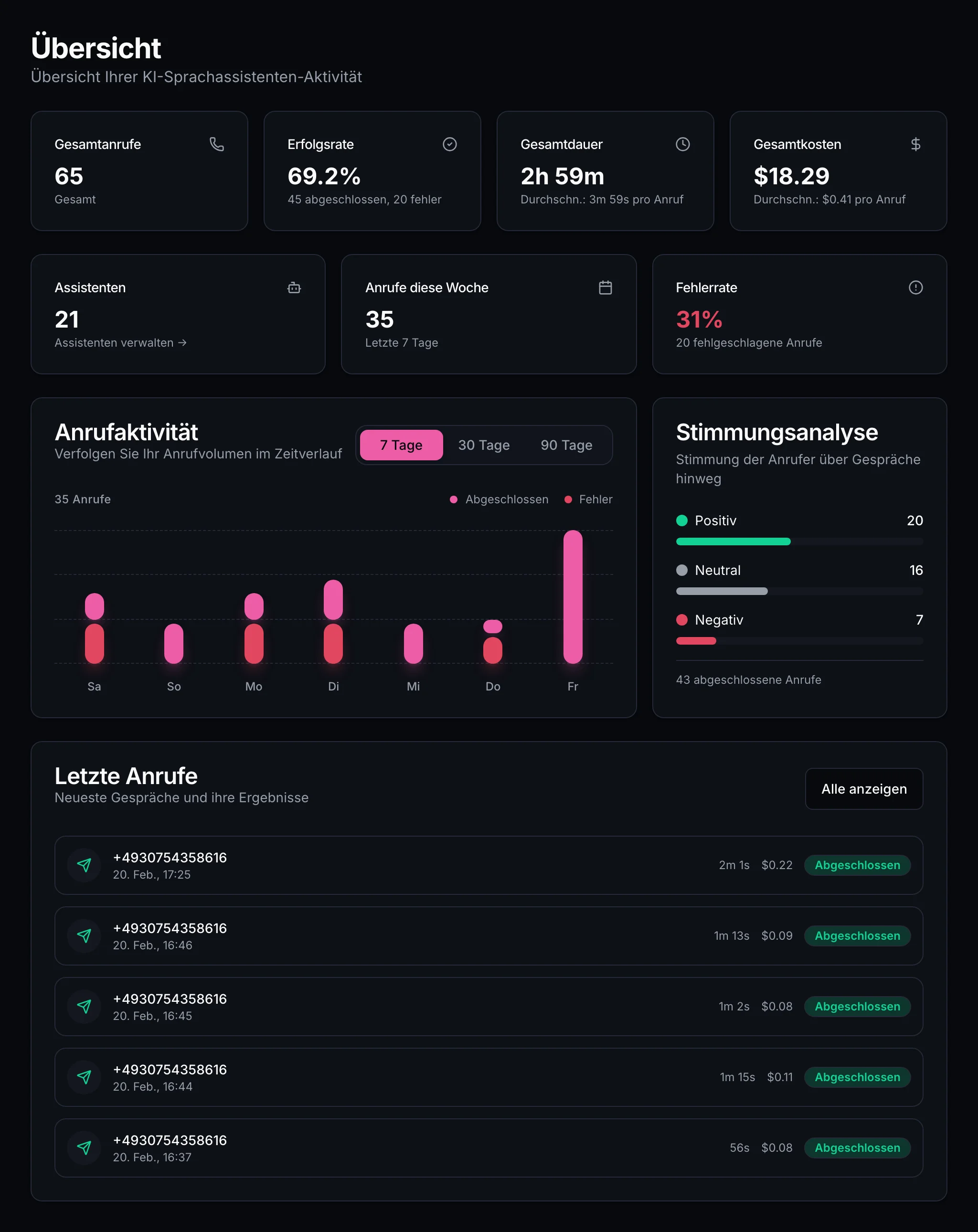 Dashboard-Übersicht mit Anruf-KPIs und Aktivitätsdiagrammen